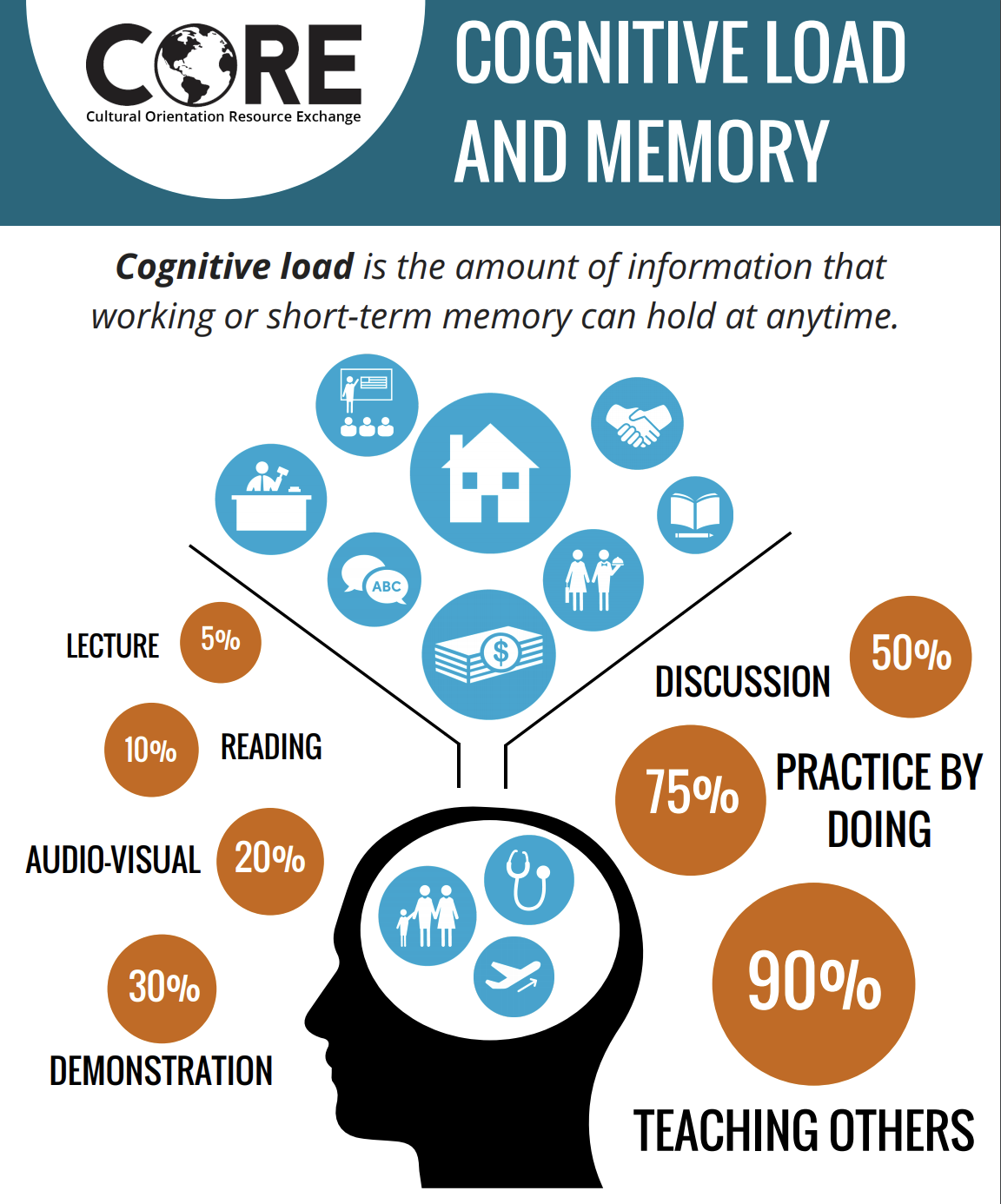 What Is Cognitive Load