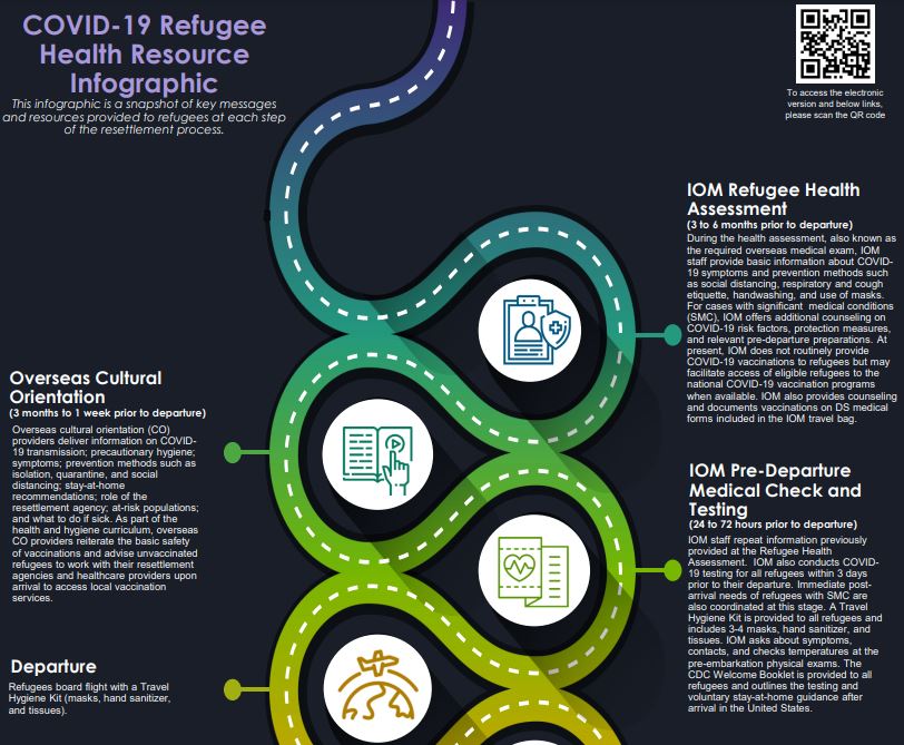 A image of the COVID-19 Refugee Resettlement infographic